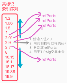相近匹配工作流程，为 TC 链条中的预测与迁移能力提供基础