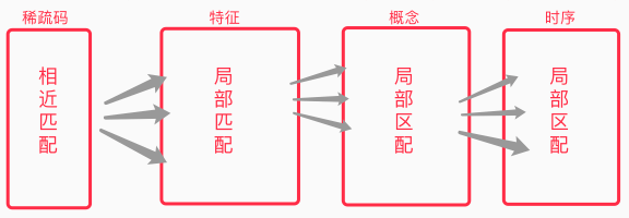 相近匹配模型分析，解释经验在相近场景中的复用方式