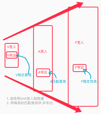 TC 数据流逐层宽入窄出示图，展示候选生成与筛选的结构