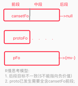 R 慢思考模型，展示反思侧的慢思考结构