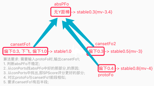 Solution 算法迭代方案模型图，对应方案候选与排序