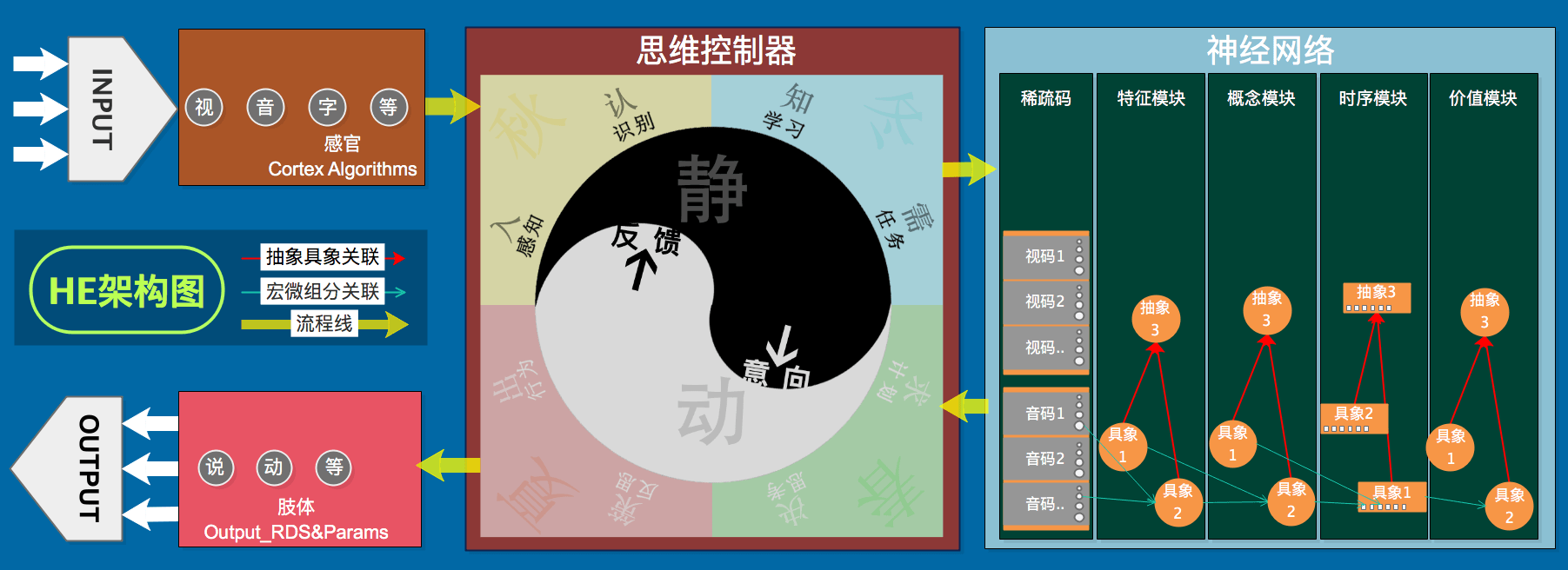 HE 架构图 V3，展示识别、反思与决策的整体关系