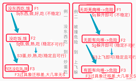 共同点抽象增强迁移性后的决策示图