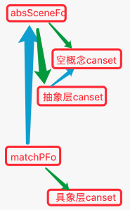两层 Scene 与三层 Canset 的层级关系示图