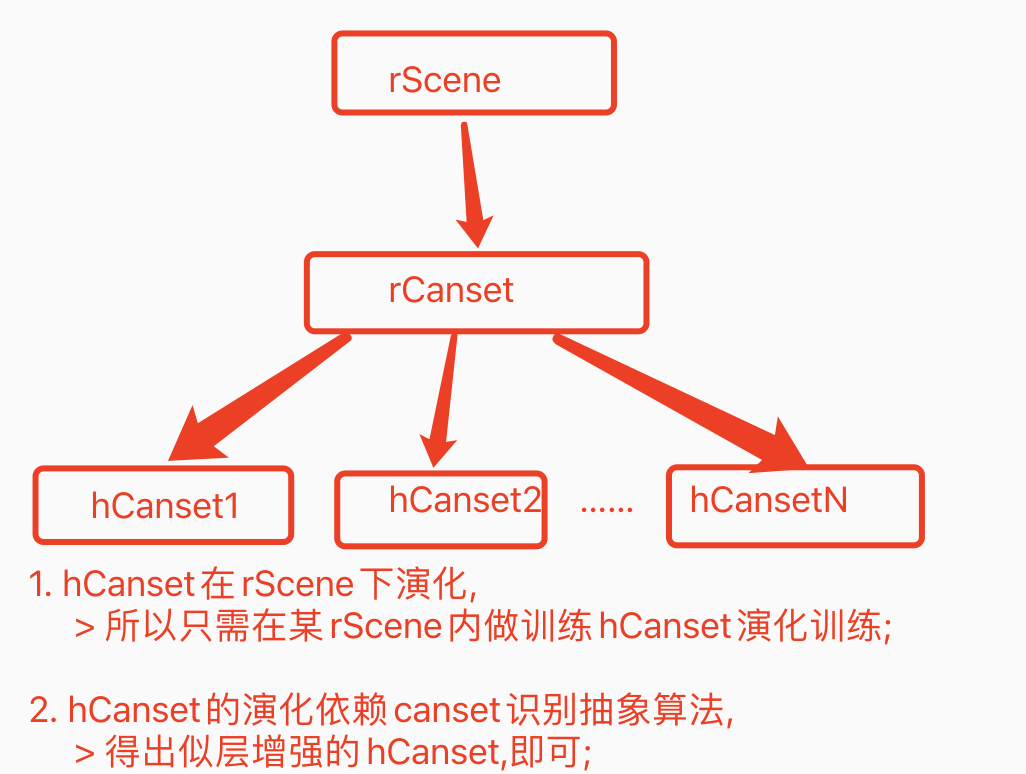 hCanset 演化分析，对应动作链从训练到可解释演化