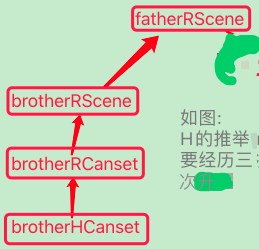 H 迁移之推举示图，体现候选推举路径