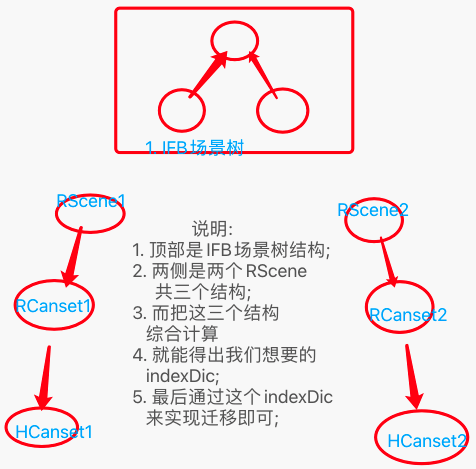 hCanset 迁移中的 IndexDic 计算示图