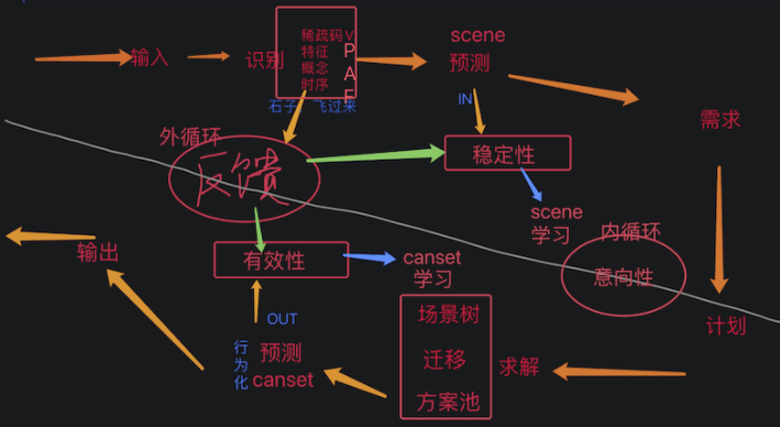 HE 模型流程图，对应阶段性整体架构梳理