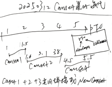 迭代 Canset 类比，体现迁移链重构
