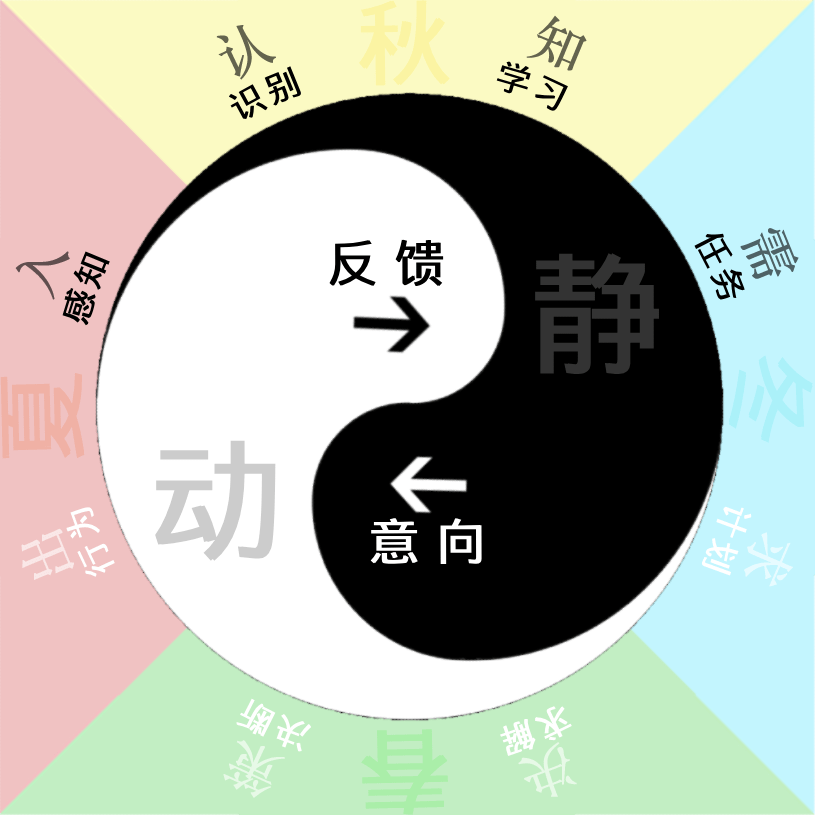思维框架图 v6，把反思子任务纳入新的控制结构