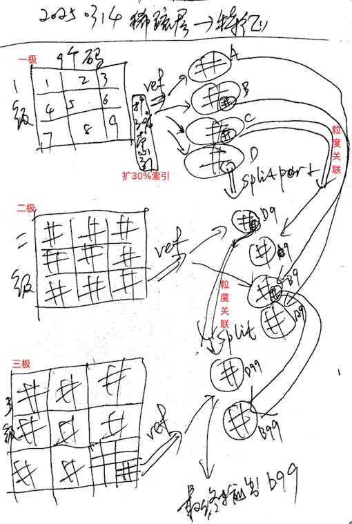 稀疏码到特征，展示视觉特征体系的起点