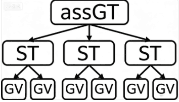 GT 自举到 GV 层，展示高层结构向基础视觉单元的组织